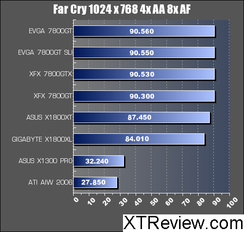 far cry x1300 benchmark